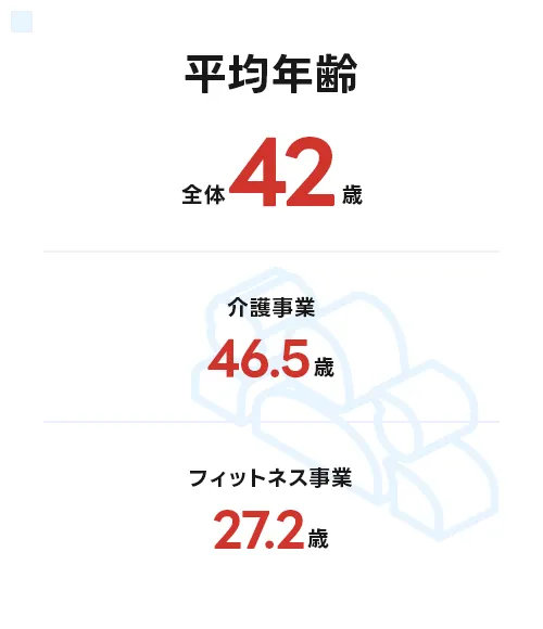 全体平均年齢42歳 介護事業46.5歳 フィットネス事業27.2歳