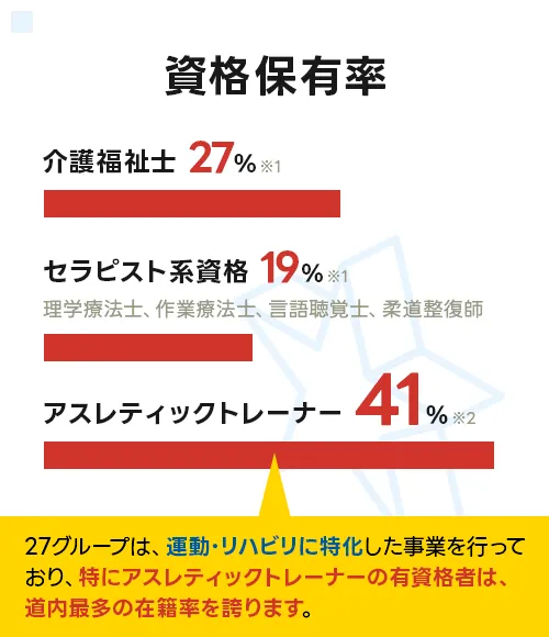 資格保有率 介護福祉士27% セラピスト系資格19% アスレティックトレーナー41%