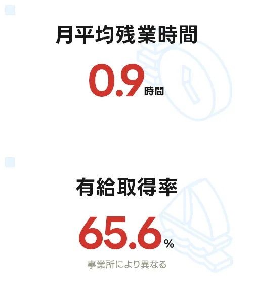 月平均残業時間0.9時間 有給取得率65.6%