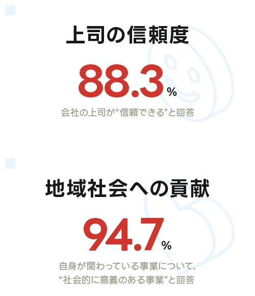 上司の信頼度88.3% 地域社会への貢献94.7%